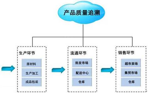 牛奶防伪溯源系统,优化企业供应链管理